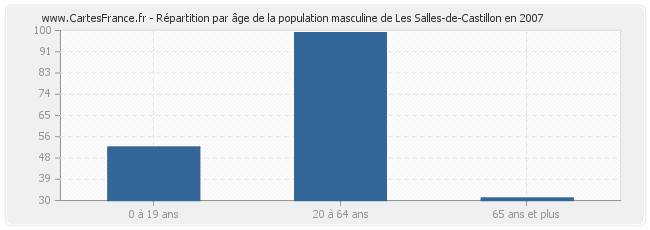 Répartition par âge de la population masculine de Les Salles-de-Castillon en 2007